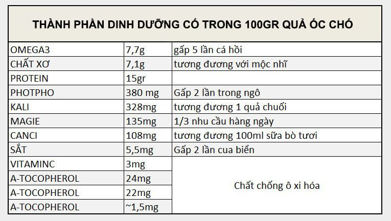 thanh phan dinh duong hat oc cho